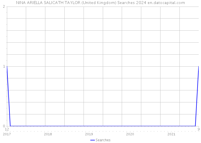 NINA ARIELLA SALICATH TAYLOR (United Kingdom) Searches 2024 