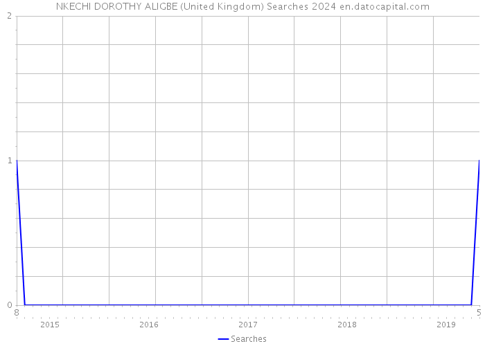 NKECHI DOROTHY ALIGBE (United Kingdom) Searches 2024 