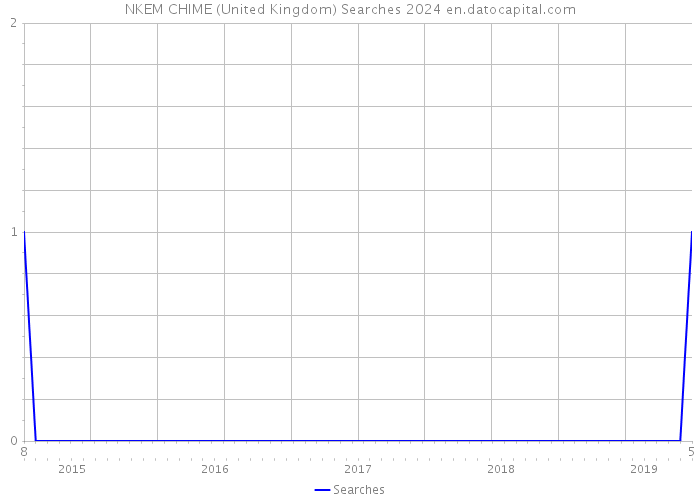 NKEM CHIME (United Kingdom) Searches 2024 