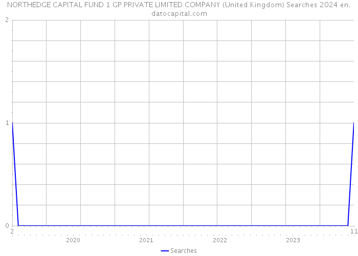 NORTHEDGE CAPITAL FUND 1 GP PRIVATE LIMITED COMPANY (United Kingdom) Searches 2024 