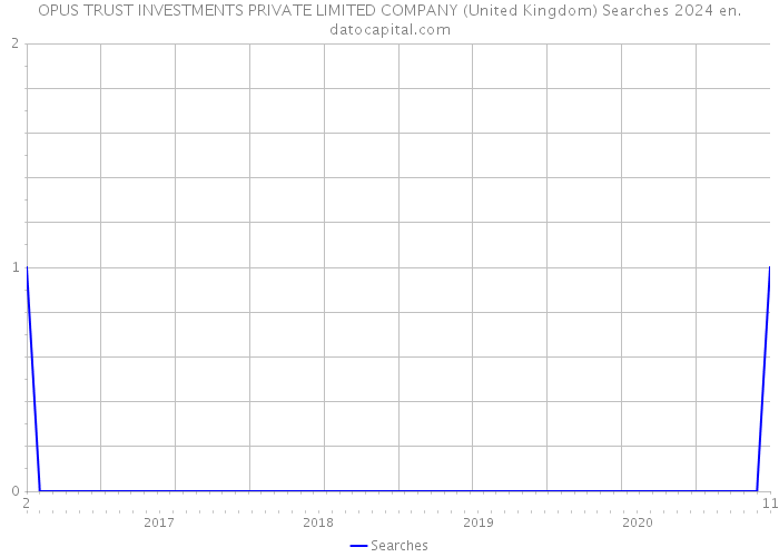 OPUS TRUST INVESTMENTS PRIVATE LIMITED COMPANY (United Kingdom) Searches 2024 