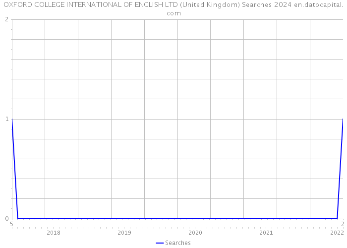 OXFORD COLLEGE INTERNATIONAL OF ENGLISH LTD (United Kingdom) Searches 2024 