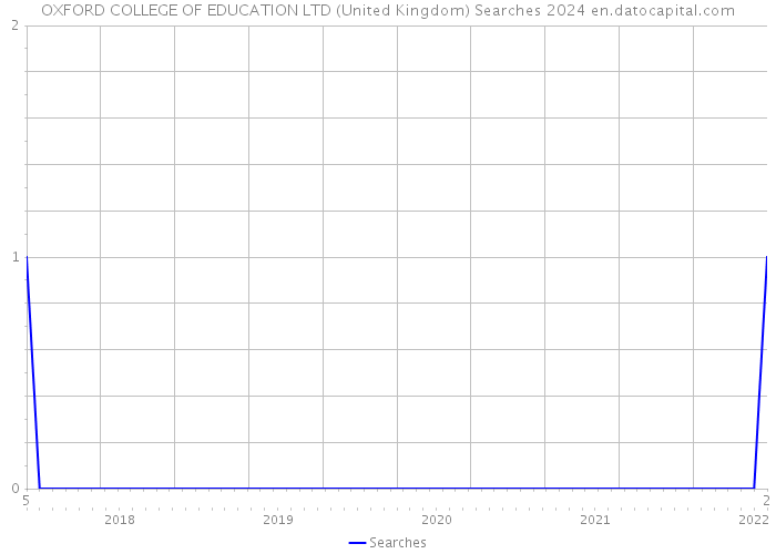 OXFORD COLLEGE OF EDUCATION LTD (United Kingdom) Searches 2024 
