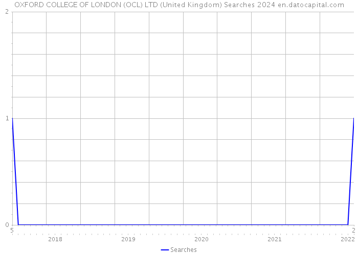 OXFORD COLLEGE OF LONDON (OCL) LTD (United Kingdom) Searches 2024 
