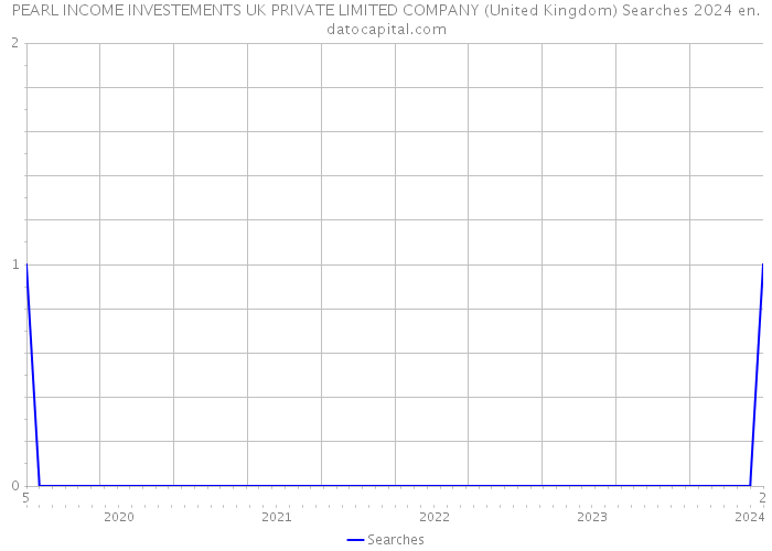 PEARL INCOME INVESTEMENTS UK PRIVATE LIMITED COMPANY (United Kingdom) Searches 2024 