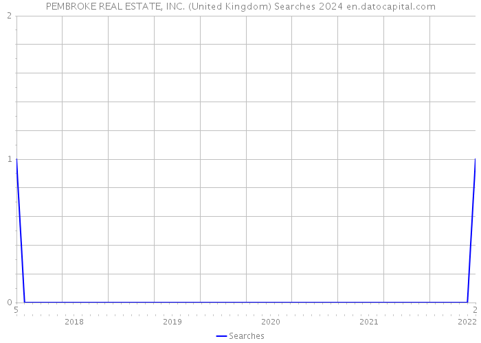 PEMBROKE REAL ESTATE, INC. (United Kingdom) Searches 2024 