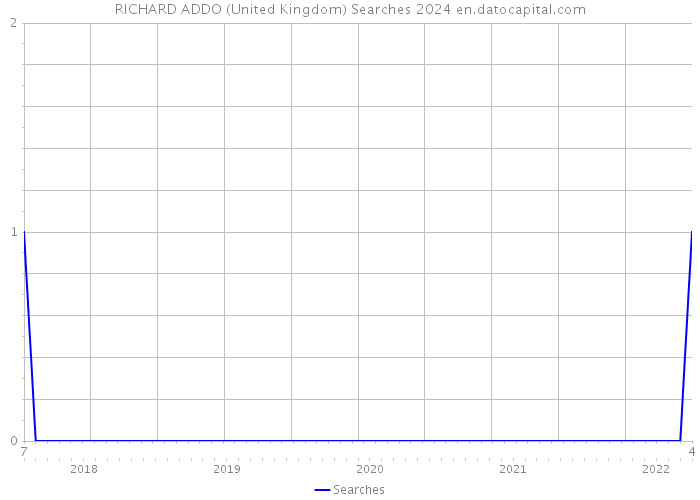 RICHARD ADDO (United Kingdom) Searches 2024 