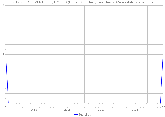 RITZ RECRUITMENT (U.K.) LIMITED (United Kingdom) Searches 2024 