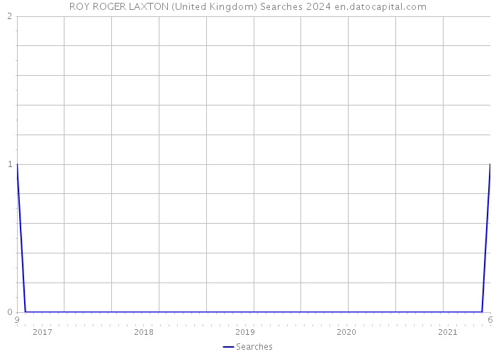 ROY ROGER LAXTON (United Kingdom) Searches 2024 