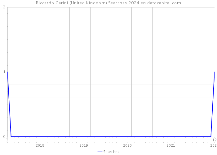 Riccardo Carini (United Kingdom) Searches 2024 