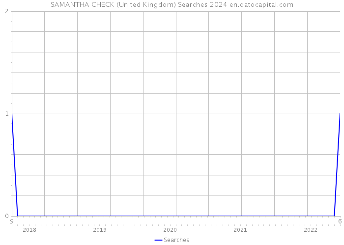 SAMANTHA CHECK (United Kingdom) Searches 2024 