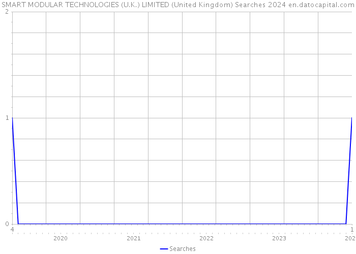 SMART MODULAR TECHNOLOGIES (U.K.) LIMITED (United Kingdom) Searches 2024 