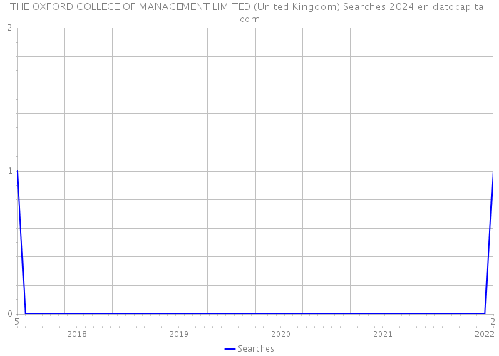 THE OXFORD COLLEGE OF MANAGEMENT LIMITED (United Kingdom) Searches 2024 