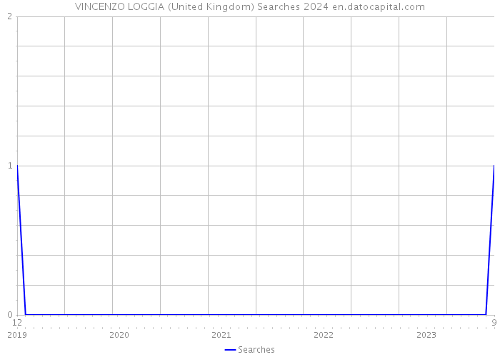 VINCENZO LOGGIA (United Kingdom) Searches 2024 
