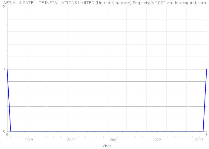 AERIAL & SATELLITE INSTALLATIONS LIMITED (United Kingdom) Page visits 2024 