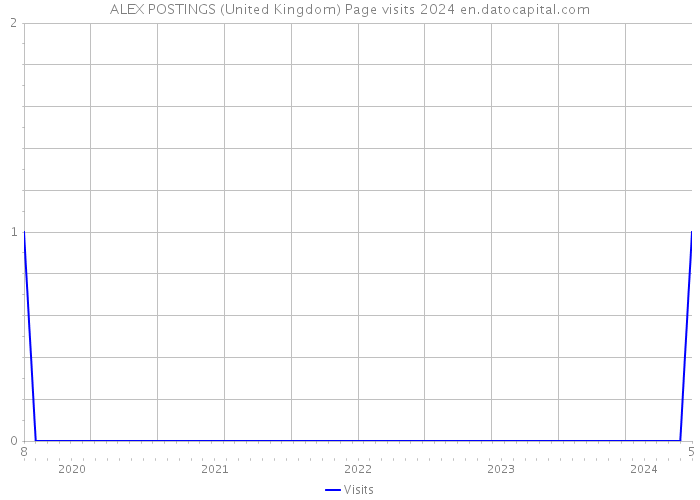 ALEX POSTINGS (United Kingdom) Page visits 2024 