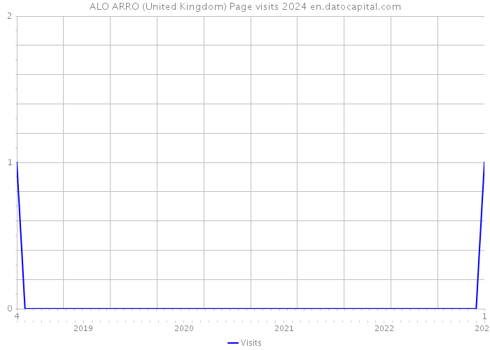 ALO ARRO (United Kingdom) Page visits 2024 