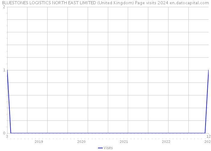 BLUESTONES LOGISTICS NORTH EAST LIMITED (United Kingdom) Page visits 2024 