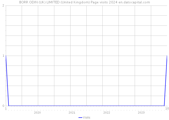 BORR ODIN (UK) LIMITED (United Kingdom) Page visits 2024 