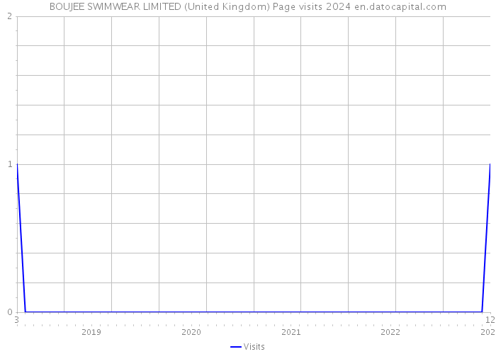 BOUJEE SWIMWEAR LIMITED (United Kingdom) Page visits 2024 