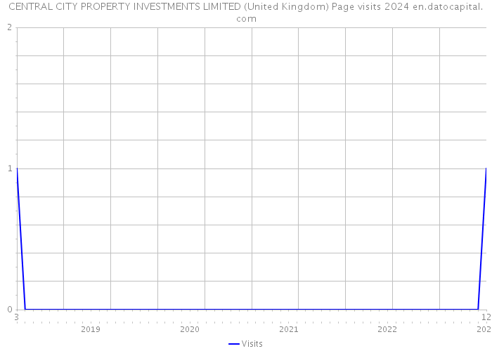 CENTRAL CITY PROPERTY INVESTMENTS LIMITED (United Kingdom) Page visits 2024 