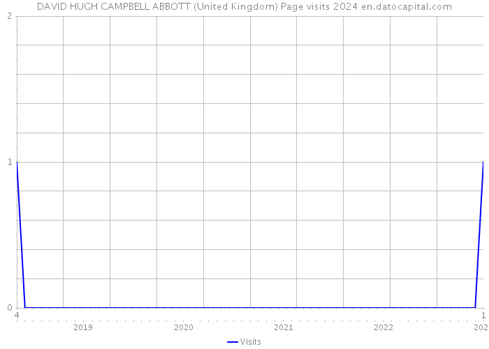 DAVID HUGH CAMPBELL ABBOTT (United Kingdom) Page visits 2024 