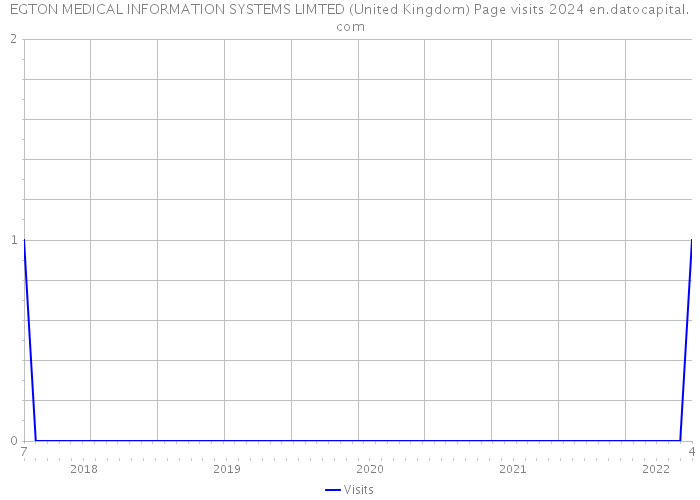 EGTON MEDICAL INFORMATION SYSTEMS LIMTED (United Kingdom) Page visits 2024 