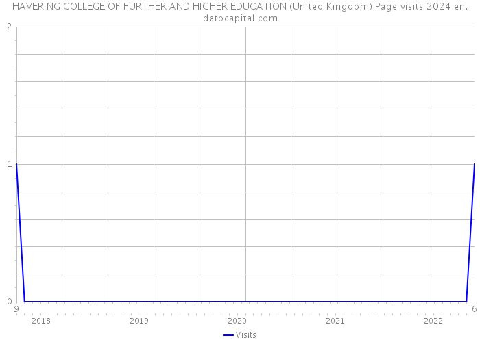 HAVERING COLLEGE OF FURTHER AND HIGHER EDUCATION (United Kingdom) Page visits 2024 