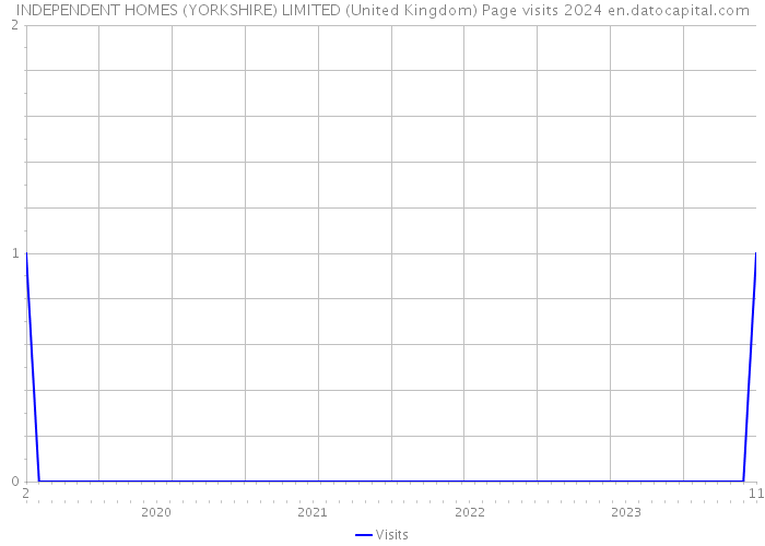 INDEPENDENT HOMES (YORKSHIRE) LIMITED (United Kingdom) Page visits 2024 
