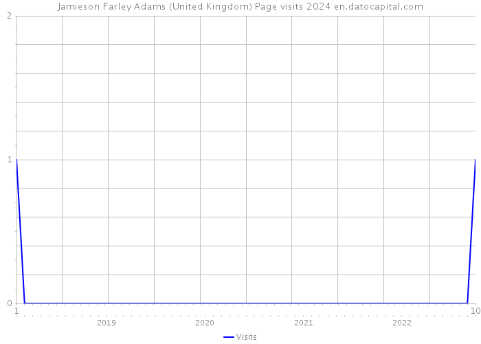 Jamieson Farley Adams (United Kingdom) Page visits 2024 