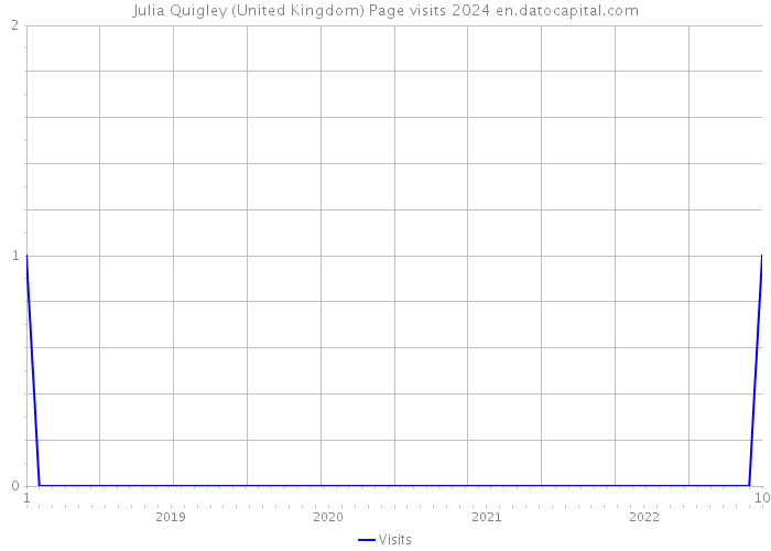 Julia Quigley (United Kingdom) Page visits 2024 
