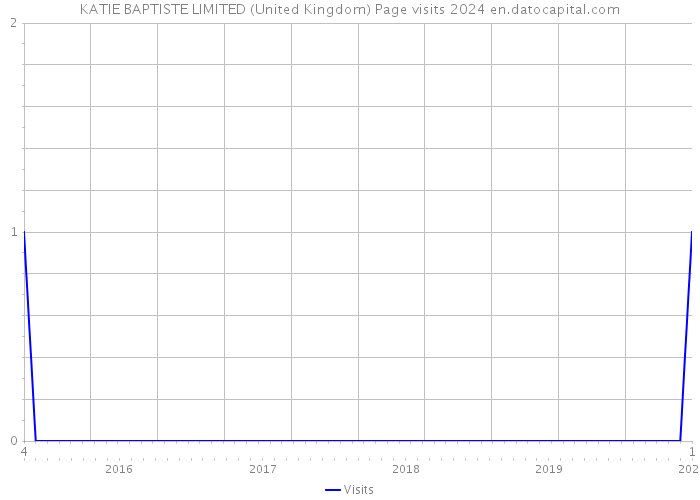KATIE BAPTISTE LIMITED (United Kingdom) Page visits 2024 