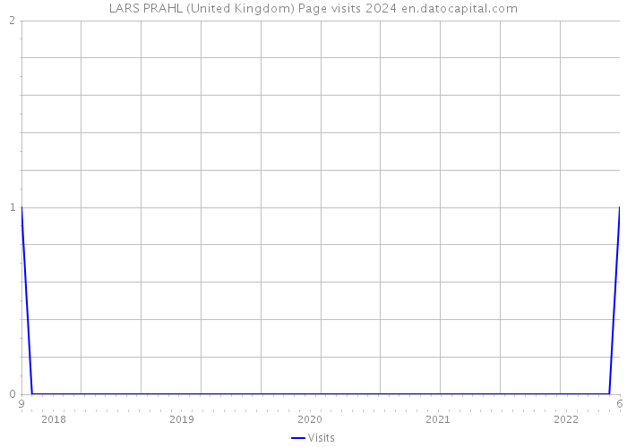 LARS PRAHL (United Kingdom) Page visits 2024 