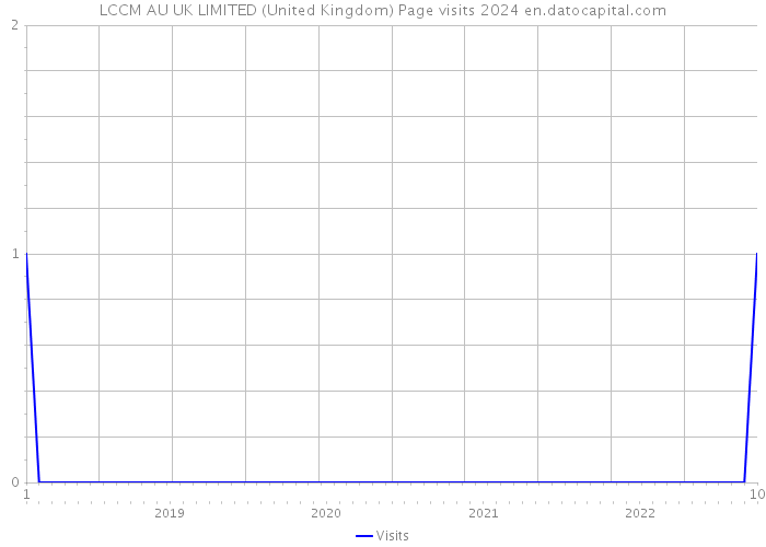 LCCM AU UK LIMITED (United Kingdom) Page visits 2024 