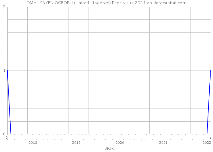 OMAUYAYEN OGBORU (United Kingdom) Page visits 2024 