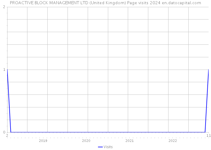 PROACTIVE BLOCK MANAGEMENT LTD (United Kingdom) Page visits 2024 