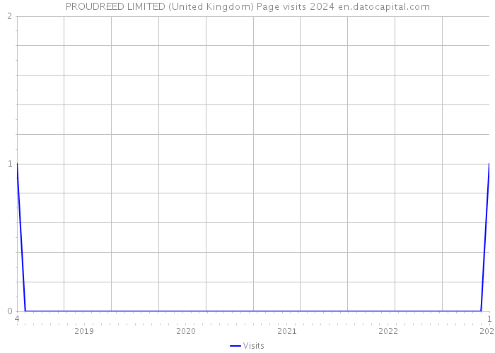 PROUDREED LIMITED (United Kingdom) Page visits 2024 