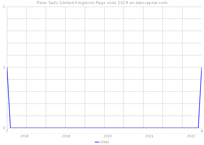 Peter Sado (United Kingdom) Page visits 2024 