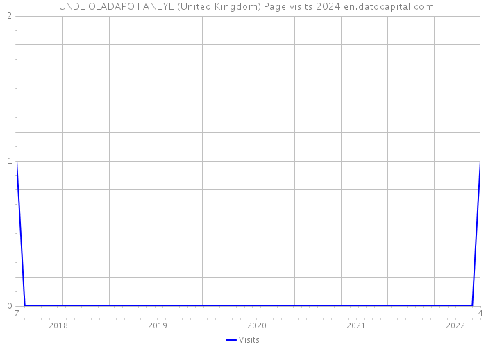 TUNDE OLADAPO FANEYE (United Kingdom) Page visits 2024 