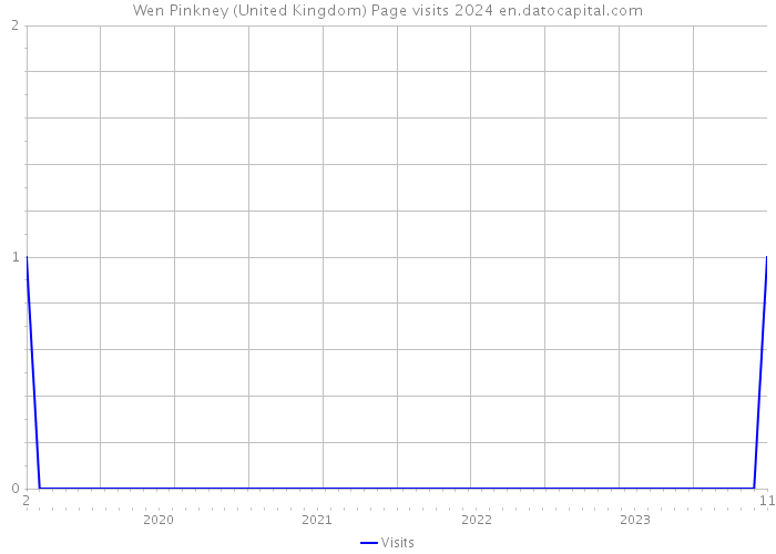 Wen Pinkney (United Kingdom) Page visits 2024 