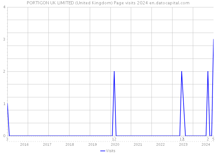 PORTIGON UK LIMITED (United Kingdom) Page visits 2024 