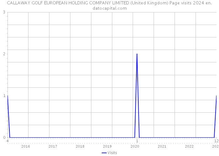 CALLAWAY GOLF EUROPEAN HOLDING COMPANY LIMITED (United Kingdom) Page visits 2024 