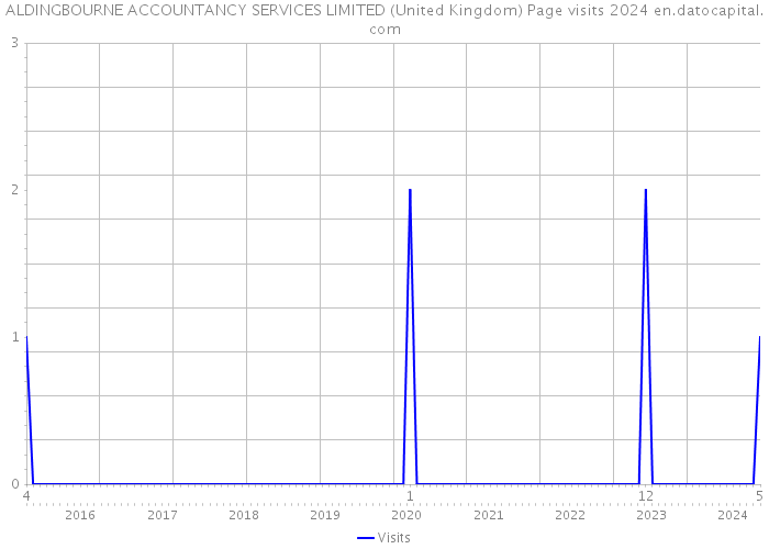 ALDINGBOURNE ACCOUNTANCY SERVICES LIMITED (United Kingdom) Page visits 2024 