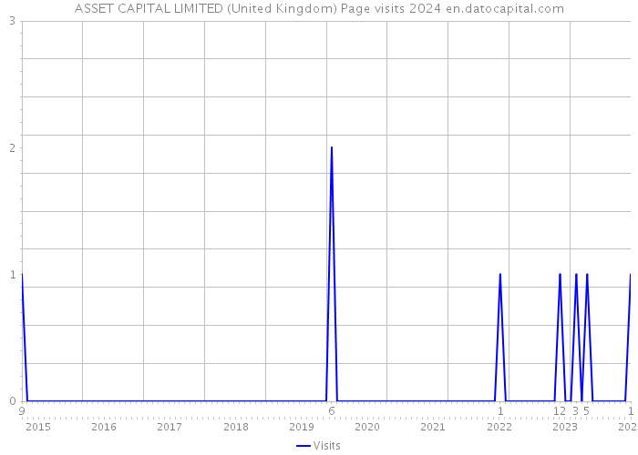 ASSET CAPITAL LIMITED (United Kingdom) Page visits 2024 