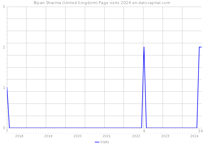 Bipan Sharma (United Kingdom) Page visits 2024 