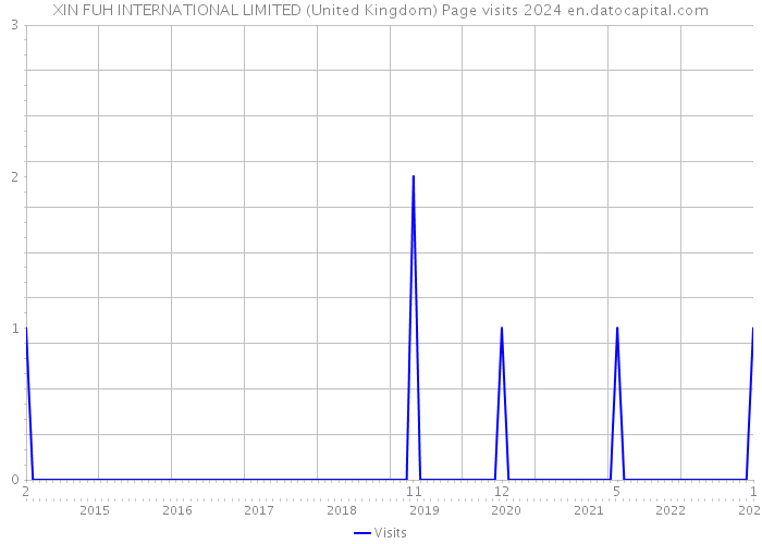 XIN FUH INTERNATIONAL LIMITED (United Kingdom) Page visits 2024 