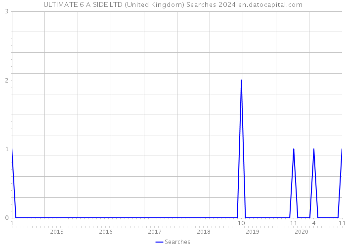 ULTIMATE 6 A SIDE LTD (United Kingdom) Searches 2024 