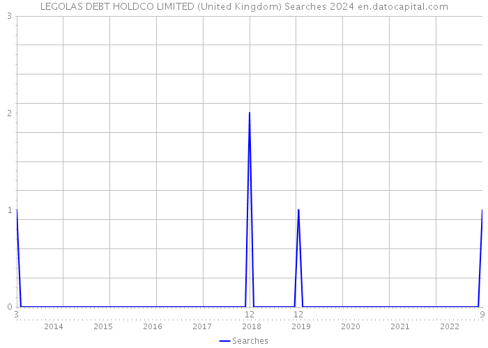 LEGOLAS DEBT HOLDCO LIMITED (United Kingdom) Searches 2024 