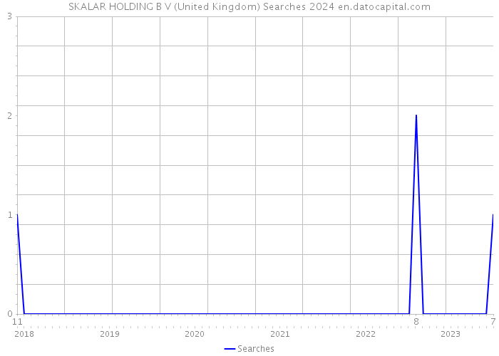SKALAR HOLDING B V (United Kingdom) Searches 2024 