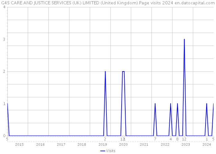 G4S CARE AND JUSTICE SERVICES (UK) LIMITED (United Kingdom) Page visits 2024 